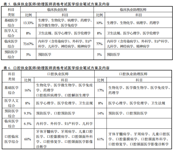 醫(yī)師資格考試醫(yī)學綜合筆試方案及內(nèi)容