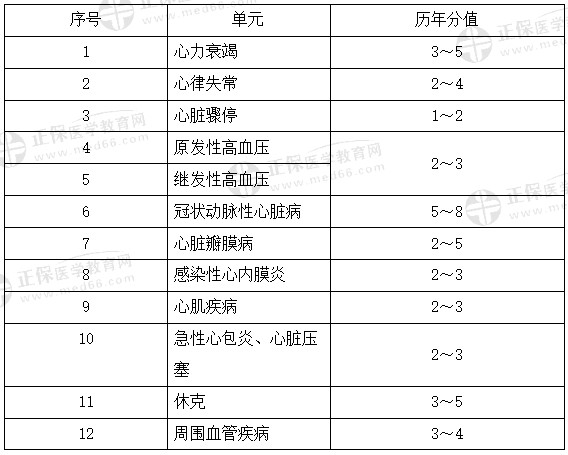 心血管系統(tǒng)