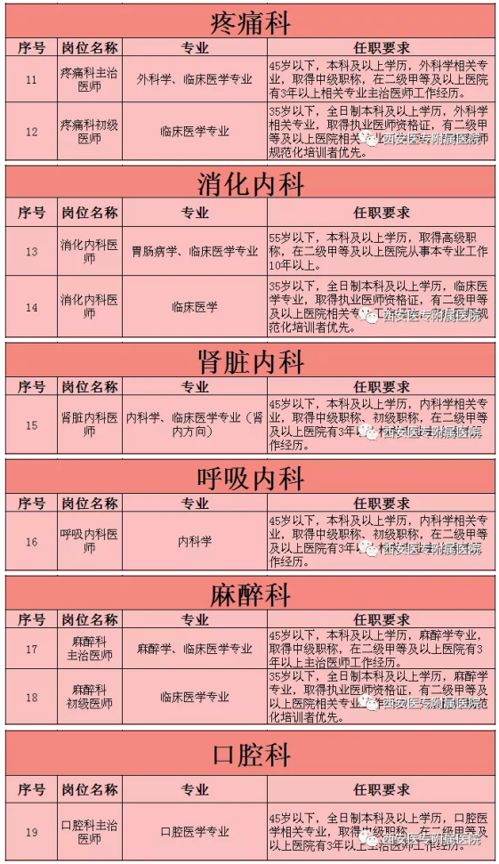 陜西省西安醫(yī)專附屬醫(yī)院2022年春季招聘計(jì)劃-1