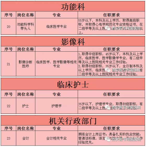 陜西省西安醫(yī)專附屬醫(yī)院2022年春季招聘計(jì)劃-2