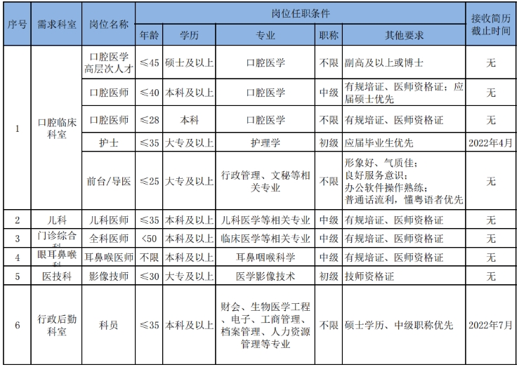 招聘崗位及崗位任職條件