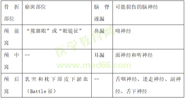 顱骨骨折臨床表現