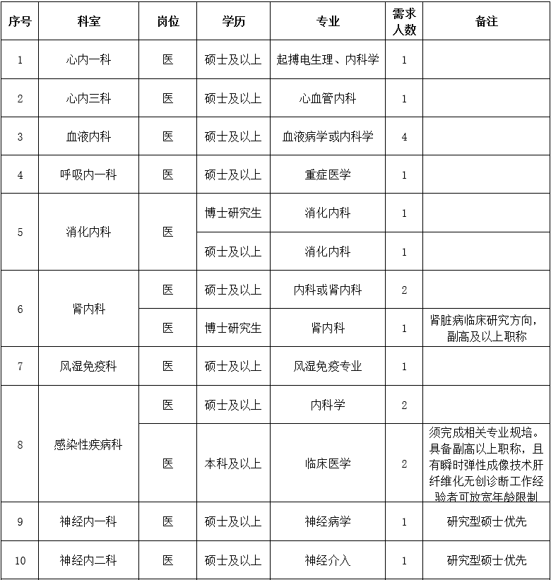 二、醫(yī)技藥研護(hù)崗位