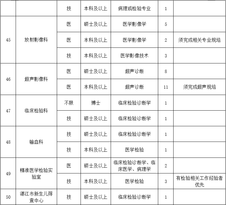 二、醫(yī)技藥研護(hù)崗位8