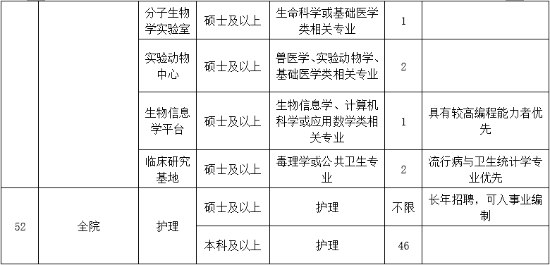 二、醫(yī)技藥研護(hù)崗位10