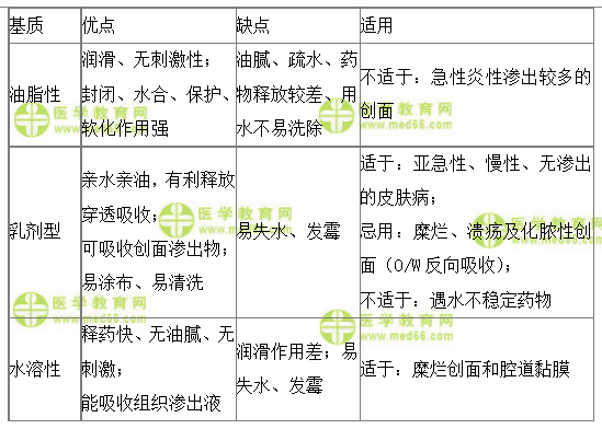 不同膏劑的特點(diǎn)