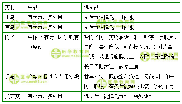 煮法的適用藥物及炮制作用