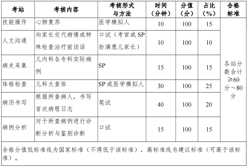 表 1 兒科住院醫(yī)師規(guī)范化培訓(xùn)結(jié)業(yè)臨床實(shí)踐能力考核方案