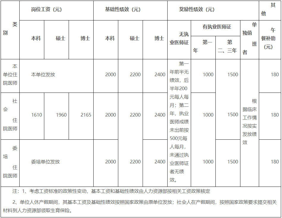 湖南醫(yī)藥學(xué)院第一附屬醫(yī)院2022年住院醫(yī)師規(guī)范化培訓(xùn)崗位工資、基礎(chǔ)性績效、獎勵性績效及午餐補(bǔ)助標(biāo)準(zhǔn)