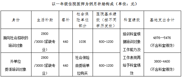 長沙市第一醫(yī)院住培補助表