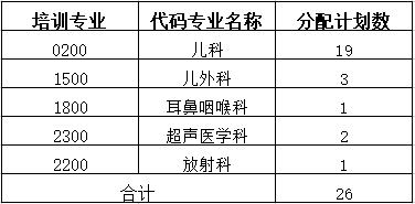 湖南省兒童醫(yī)院2022年住院醫(yī)師規(guī)范化培訓(xùn)招生專業(yè)及計劃