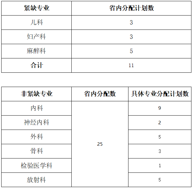 2022年湖南省住院醫(yī)師規(guī)范化培訓(xùn)招收計(jì)劃分配表