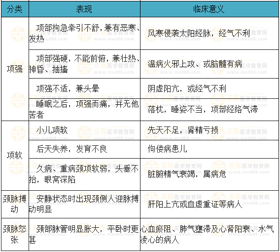 望頸項(xiàng)病變的臨床表現(xiàn)及意義2