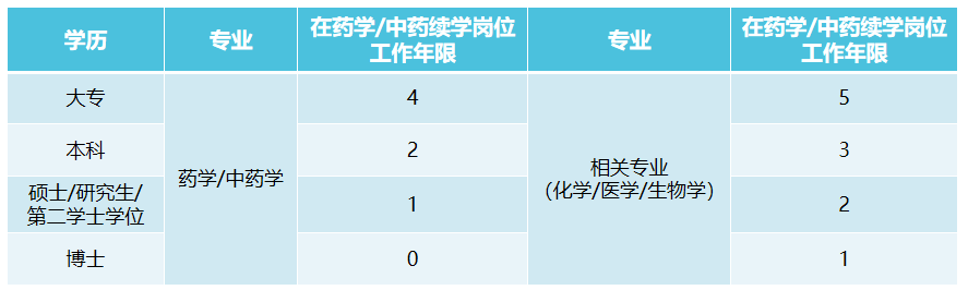 報名條件