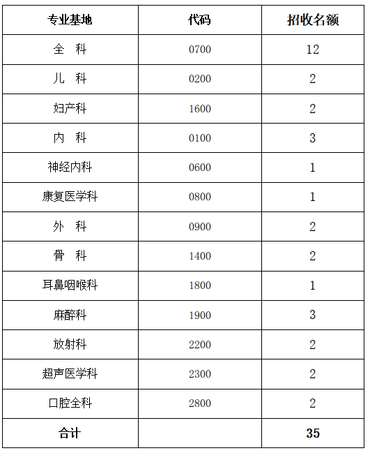 招收專業(yè)項目及名額