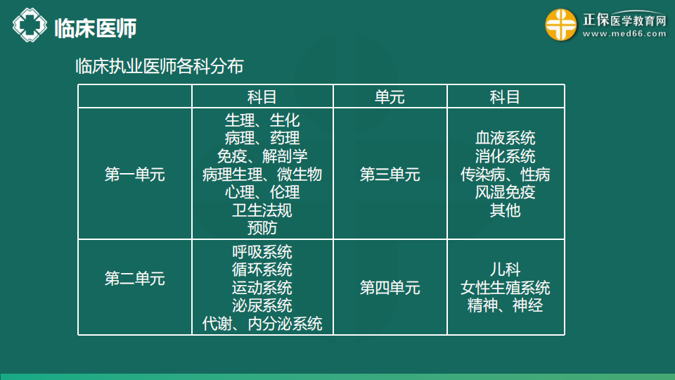 8.21  免費(fèi)公開課-臨床執(zhí)業(yè)醫(yī)師第三、四單元考點(diǎn)串講--于多多 (99)