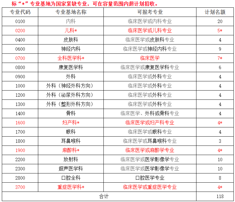 招錄計劃