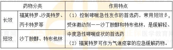 β2受體激動(dòng)劑藥物分類(lèi)及作用特點(diǎn)-2023執(zhí)業(yè)藥師《藥二》必學(xué)知識(shí)點(diǎn)