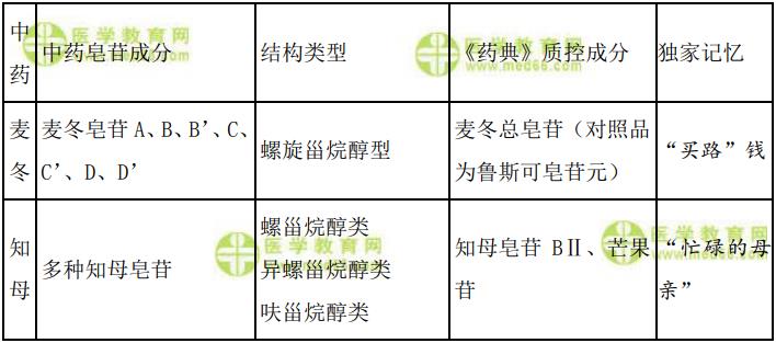 含甾體皂苷類化合物的常用中藥-2023《中藥學(xué)專業(yè)知識(shí)一》記憶口訣