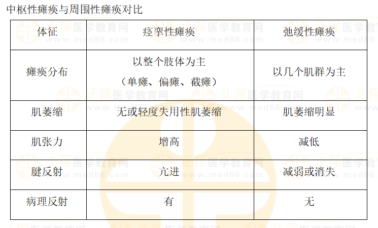 中樞性癱瘓與周圍性癱瘓對(duì)比