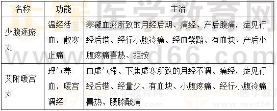 溫經(jīng)活血調經(jīng)劑-2023執(zhí)業(yè)藥師《中藥二》重要知識點打卡