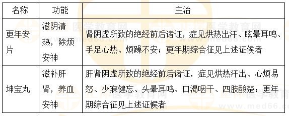 固崩止血劑、安坤除煩劑-2023執(zhí)業(yè)藥師《中藥二》重要知識點打卡