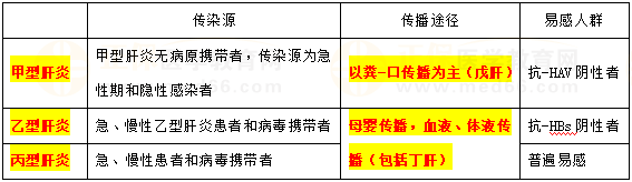 甲、乙、丙肝炎流行病學(xué)