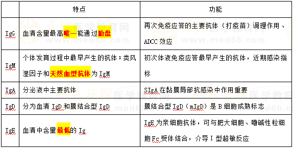 各類(lèi)免疫球蛋白的特性和功能