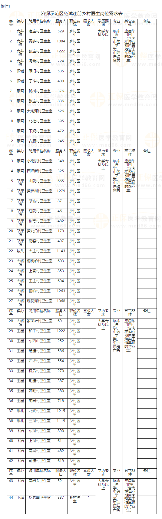 濟源示范區(qū)免試注冊鄉(xiāng)村醫(yī)生崗位需求表