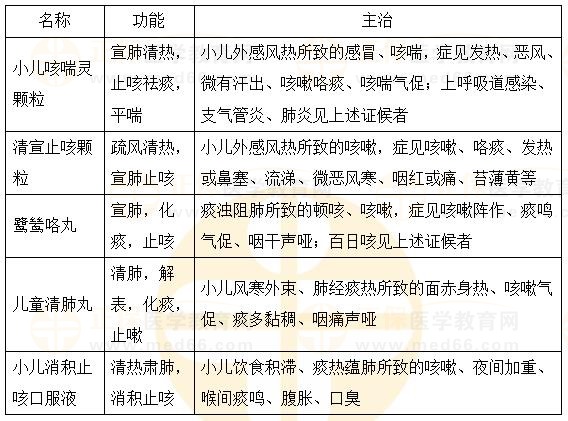 兒科止咳喘劑-2023執(zhí)業(yè)藥師《中藥二》重要知識(shí)點(diǎn)打卡