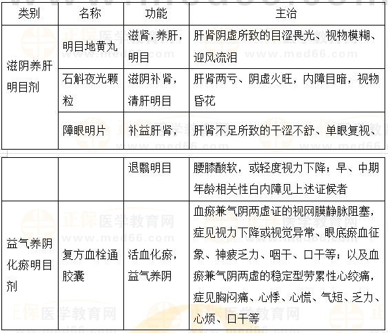 眼科扶正劑-2023執(zhí)業(yè)藥師《中藥二》重要知識(shí)點(diǎn)打卡