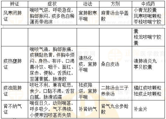 內(nèi)科?。捍C-2023執(zhí)業(yè)藥師《中藥綜》重要知識點打卡