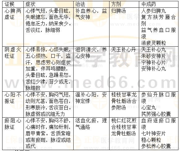 內(nèi)科?。盒募?2023執(zhí)業(yè)藥師《中藥綜》重要知識點打卡