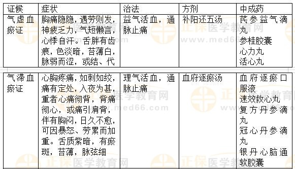 內(nèi)科?。盒乇?2023執(zhí)業(yè)藥師《中藥綜》重要知識點打卡