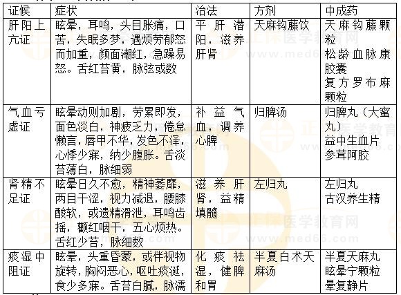 內(nèi)科?。貉?2023執(zhí)業(yè)藥師《中藥綜》重要知識點打卡