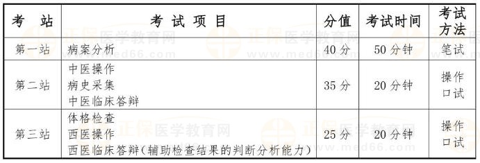 國家中醫(yī)類別醫(yī)師資格考試實踐技能考試采用三站式考試方法，具體安排如下：