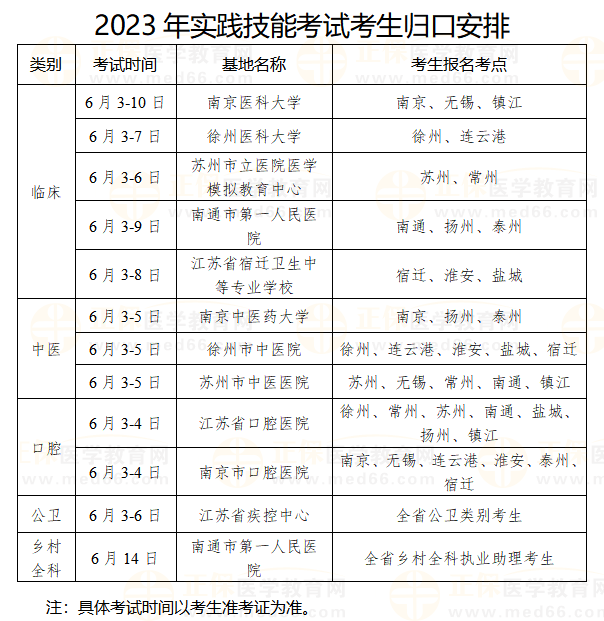 2023年實(shí)踐技能考試考生歸口安排