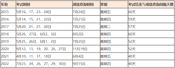 近幾年衛(wèi)生資格考試成績查詢時間