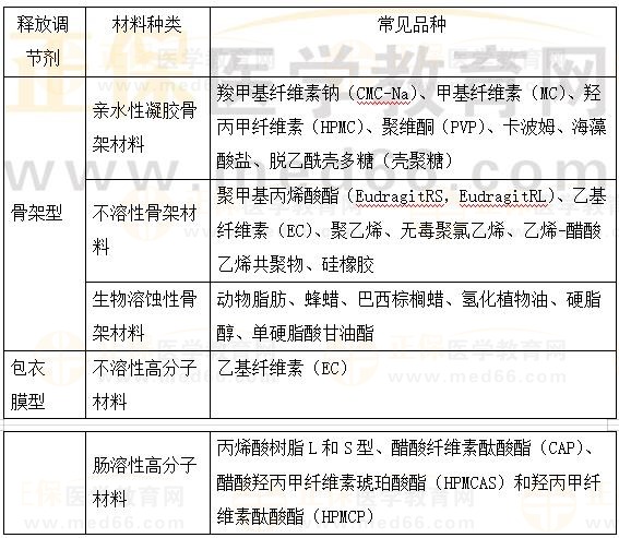 口服固體制劑的常用輔料：釋放調節(jié)劑-2023執(zhí)業(yè)藥師《藥一》重要知識點打卡