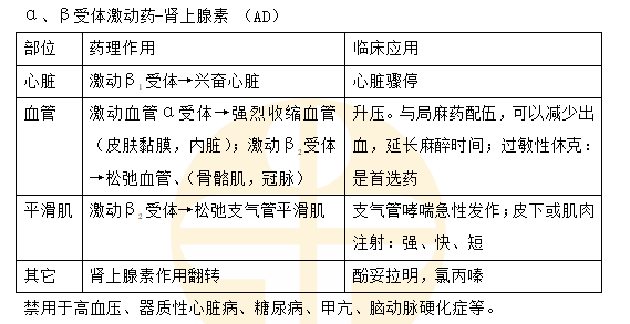 a、β受體激動藥-腎上腺素（AD）