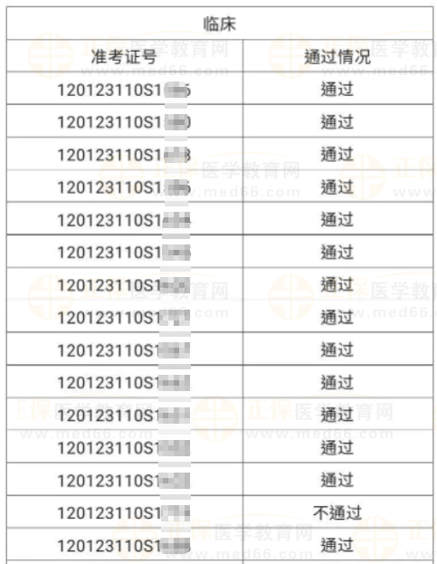 河北區(qū)6月4、5日醫(yī)師資格實(shí)踐技能考試成績(jī)公示-2