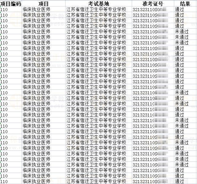 2023年國家醫(yī)師資格考試實(shí)踐技能考試宿遷市考生考試結(jié)果公示