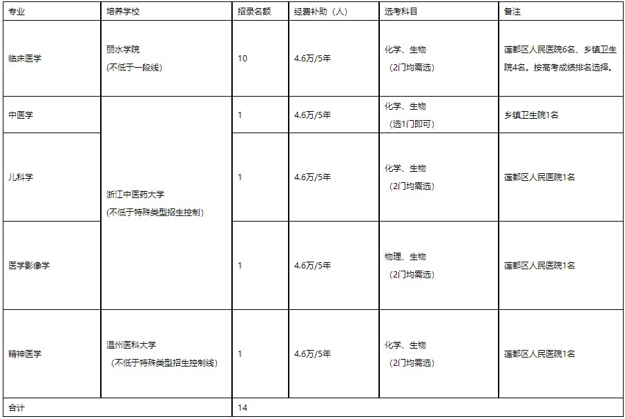 培養(yǎng)院校、專業(yè)、計劃數(shù)及培養(yǎng)單位