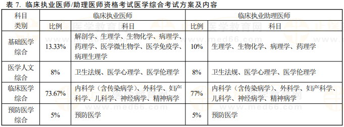 臨床執(zhí)業(yè)及助理醫(yī)師資格考試醫(yī)學(xué)綜合考試方案及內(nèi)容