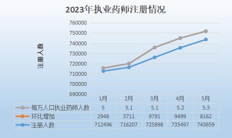 2023執(zhí)業(yè)藥師注冊情況