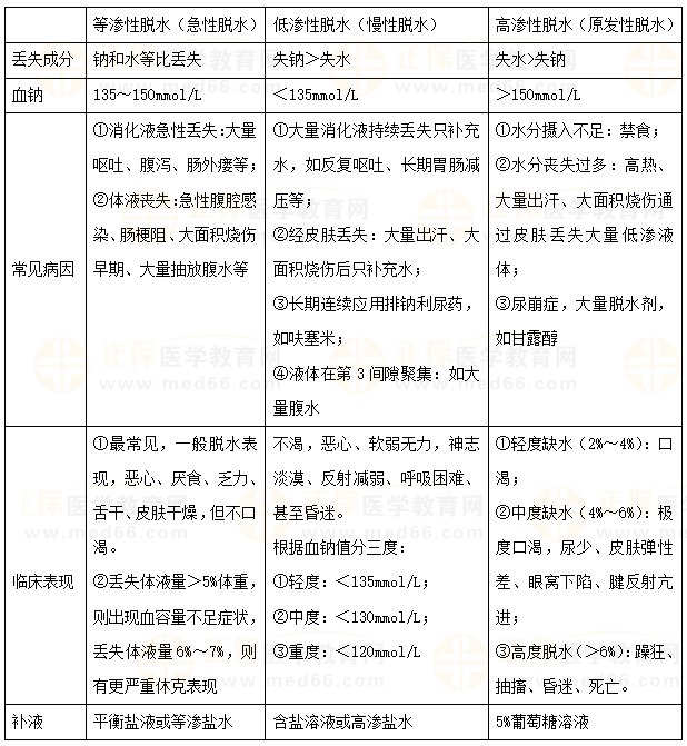 水、鈉代謝紊亂