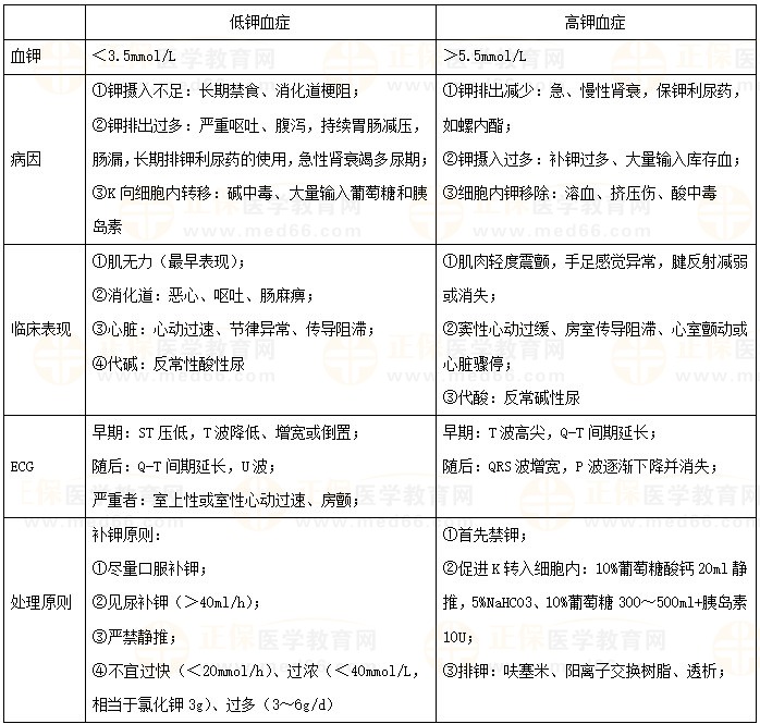 鉀代謝紊亂