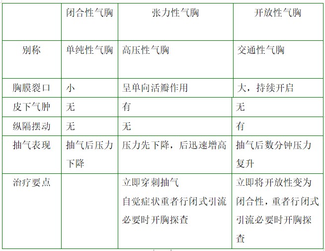 閉合性、張力性、開放性氣胸對比