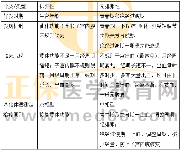 排卵性功血與無(wú)排卵性功血的區(qū)別？