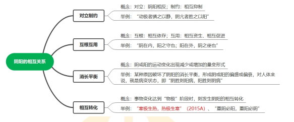 陰陽的四種關系